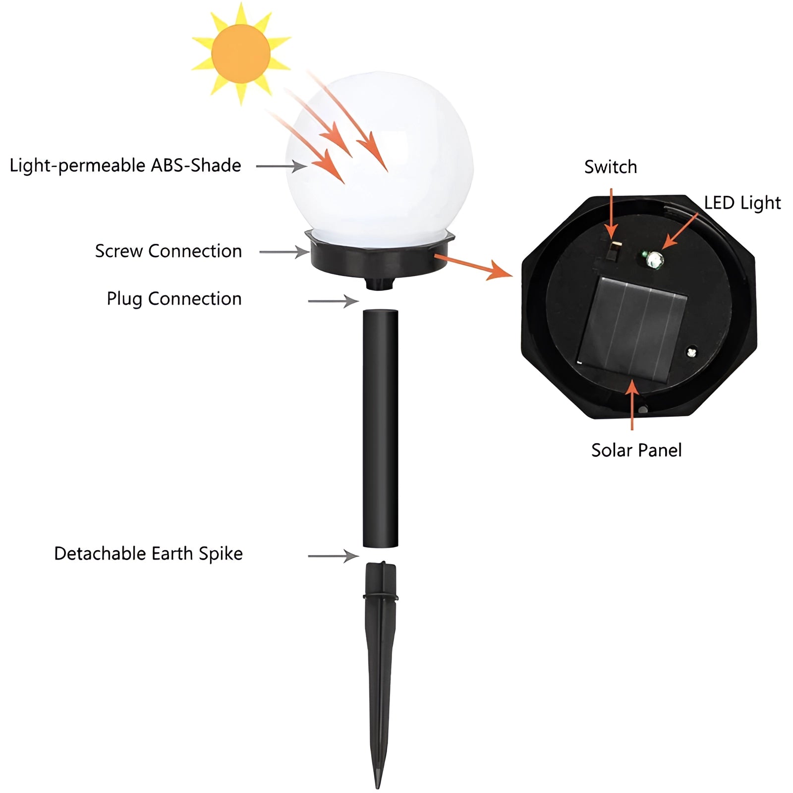 Solar LED garden sphere lights positioned among plants and trees, featuring a circular design illuminated in a diagram-like fashion, showcasing their eco-friendly and waterproof attributes suitable for outdoor use from dusk to dawn.